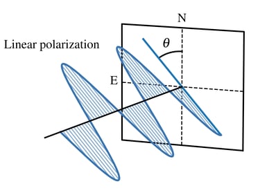 Sketch of linearly polarized wave propagation.