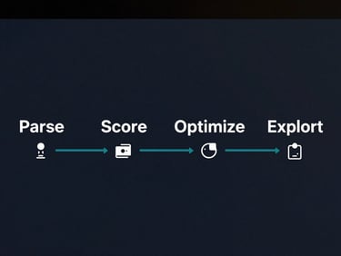 Wide workflow diagram rendered as a clean dark-surface UI screenshot: a horizontal pipeline labeled Parse, Score, Optimize, Export with teal connector lines between each node, minimal icon glyphs at each stage, high-contrast white labels on deep navy background, no humans, no decorative elements