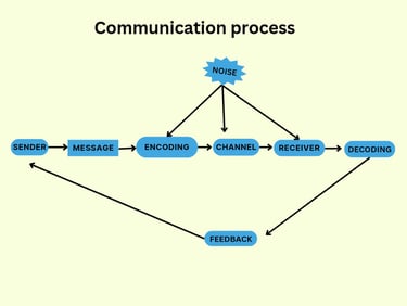 Communication Process