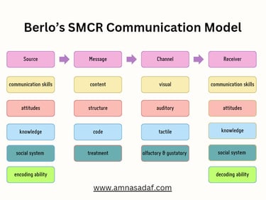 Berlo’s SMCR Communication Model