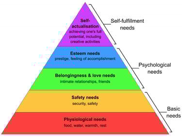 Maslow's hierarchy of needs diagram