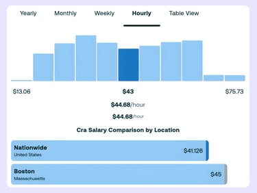 Hourly salary comparison chart for CRA positions showing nationwide versus Boston rates.