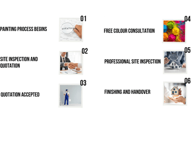 Infographic showing House of Painting's six-step professional painting process