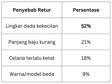 Tabel Ukuran Penyebab Retur