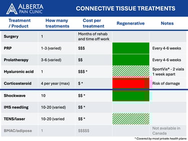 Comparison chart of connective tissue treatments including PRP, Prolotherapy, and Shockwave therapy.