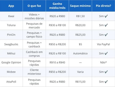 Tabela comparativa dos 8 apps que pagam no Pix em 2026