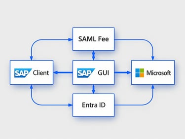 Orthogonal top-down technical schematic of SAML federation flow between SAP GUI client and Microsoft Entra ID, clean cobalt blue lines, precise digital nodes, clinical light gray background