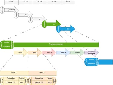 Operational Excellence capacity in a Programme Increment