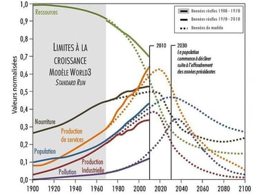 Graphique de confrontation des simulations de Meadows et al. avec les données réelles