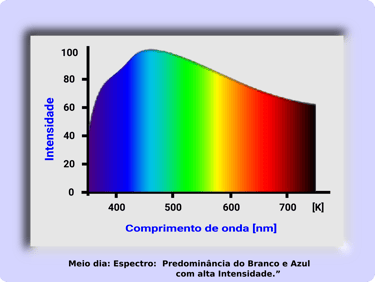 Espectro das Cores do Meio dia, estimulante
