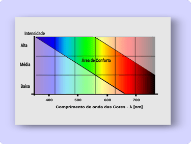 Gráfico da Área do Conforto Visual, Intensidade correta para cada comprimento de onda da Luz.