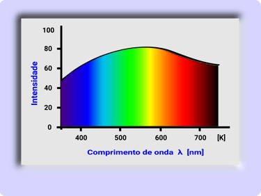 Espectro do Luz do Crespúsculo, predominância do Vermelho e Amarelo