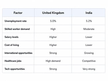 UK vs India job market comparison 2026