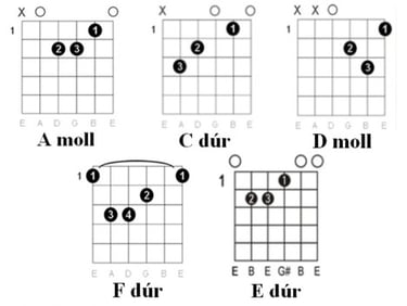 Charlie - Jég dupla whiskyvel: akkordok táblázata