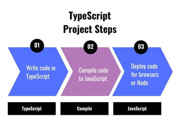 TypeScript code cannot be used directly by browsers, and Node