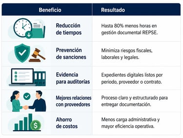 Beneficios de automatizar el repse