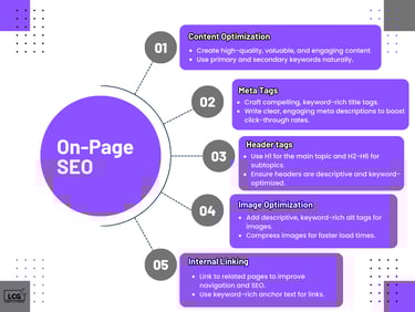 ON PAGE SEO - LUNAR CREATIVE GROUP