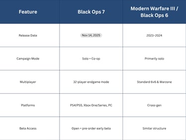 Quick Comparison — Black Ops 7 vs Recent COD Titles