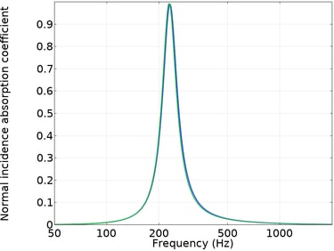 Coefficient d'absorption des 2 résonateurs de Helmholtz