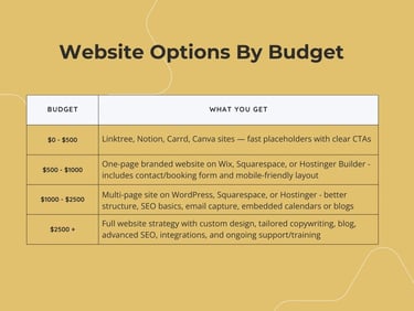 Table showing small business website options by budget, from $0 to $2500+