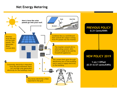 Net Energy Metering infographic explanation and evolution (NEM 1.0 & NEM 2.0)