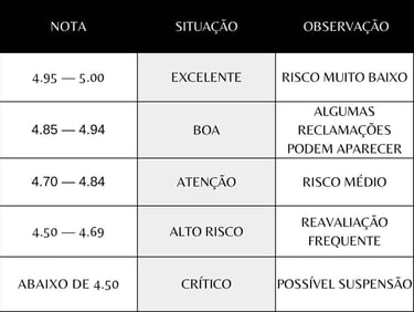 Tabela-comparativa-de-como-as-notas-dos-motoristas-e-Impacto-no-risco-de-bloqueio
