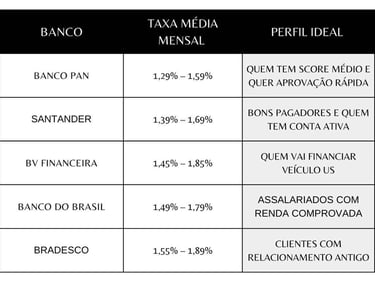 Tabela-comparativa-dos-bancos-com-as-menores-taxas-para-finaciar-um-carro