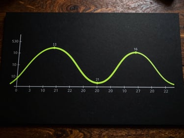 Wide overhead diagram of a cycle curve visualization on a near-black surface, two peaks connected by a neon green lag interval marker with numerical offset labels, studio precision rendering, zero ambient warmth, data-forward framing with no human presence
