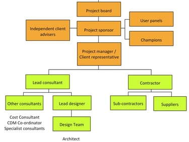 Project organization for building planning in San Fernando Valley