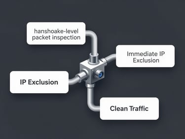 Clean vector diagram of a technical bot-filtering pipeline, illustrating handshake-level packet inspection, immediate IP exclusion, and clean traffic yield routing, sharp geometric design on a deep charcoal background.