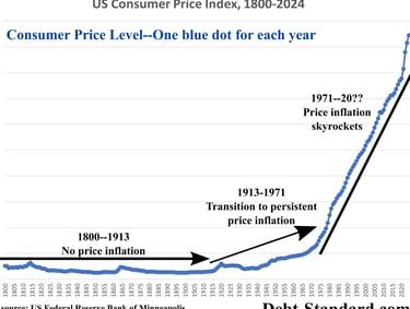 US Consumer Price Index from 1800 to 2024