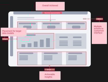 Mid-fidelty Mockup for content strategy