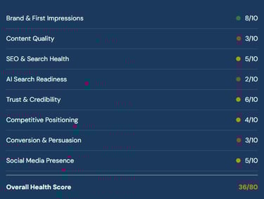Business Autopsy Scorecard