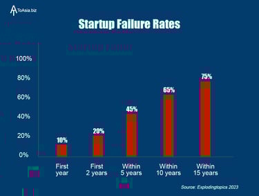 Startup Failure Rates