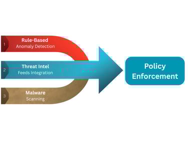 Threat-Detection-and-Data-Loss-Prevention-in-zapper-edge-MFT