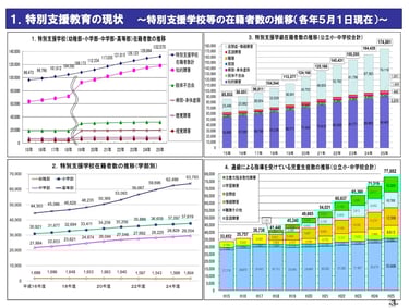 特別支援学校等の在籍者数推移グラフ｜堺市のニュースならサカイタイムズ