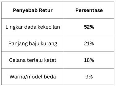 Tabel Ukuran Penyebab Retur