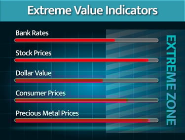 Extreme Market Value Range chart highlighting the Extreme Zone of the stock market value