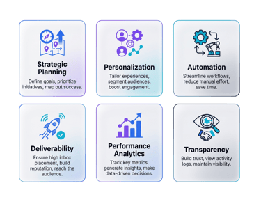 Six-panel business infographic covering strategic planning, automation, and performance analytics.