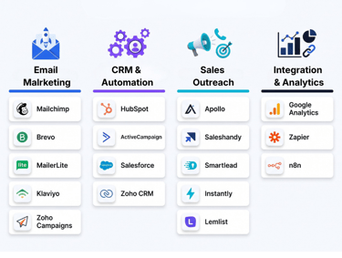Chart showing marketing software integrations for Email Marketing, CRM Automation, Sales Outreach, and Analytics.