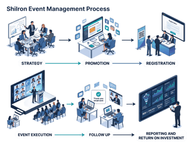 Event marketing workflow from strategy and promotion to execution, follow-up, and ROI.