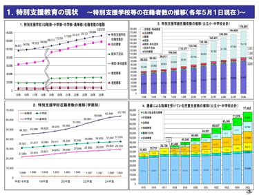 特別支援学校等の在籍者数推移グラフ｜堺市のニュースならサカイタイムズ