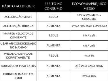 Tabela-comparativa-Impacto-dos-Hábitos-no-Consumo-de-Combustível