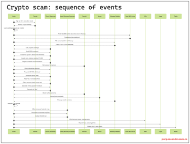 Crypto scam sequence of events
