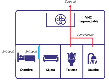 Schéma de fonctionnement d'une VMC simple flux hygroréglable