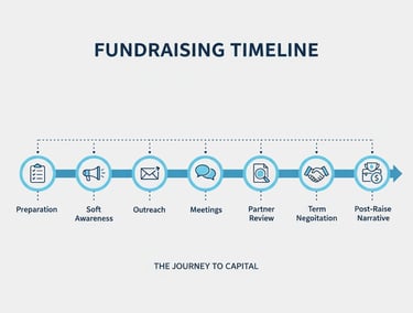 Diagram showing the complete fundraising timeline from preparation to closing.