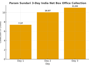 Param sundari Box office Collection