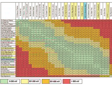 Tableau de la corrosion galvanique des métaux