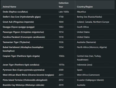 Extinct Animals by Humans