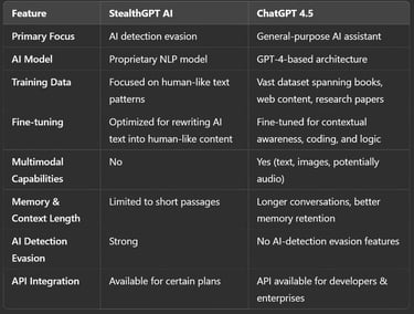 StealthGPT AI and ChatGPT 4.5: Core Technical Features